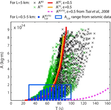 Figure 5. Force magnitudes A (kg ⋅ m) versus durations T ′ which corresponds to the eﬀective duration of the force