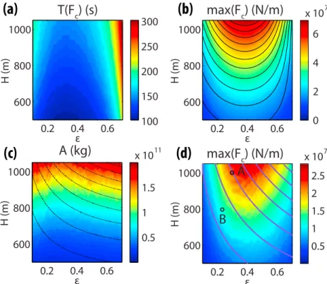 Figure 6. Variations of the BO contact force (a) duration T , (b) maximum amplitude, and (c) magnitude A with iceberg dimensions H and 