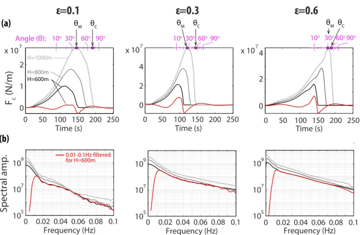 Figure 7. (a) Variations of the force history for three BO iceberg heights H = 600 , 800, and 1,000 m, and aspect ratios 