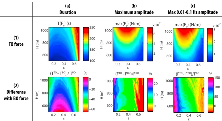 Figure 8. Top panels (1): Variations of the (a) duration T and (b–c) maximum amplitude of the force with 