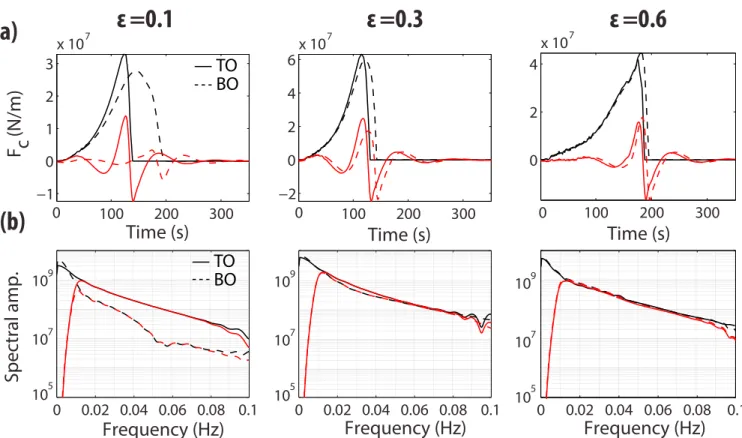 Figure 9. (a) Variations of the force history for TO (solid curves) and BO (dashed curves) iceberg capsizes with 