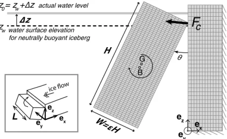 Figure 1. Geometry and parameters of the system: iceberg aspect ratio 