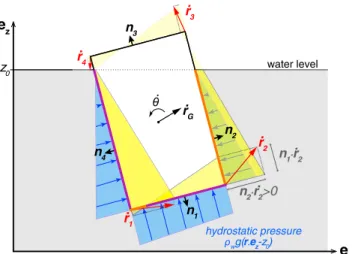 Figure 2. Illustration of a 2-D iceberg capsizing in water and pressures applied on the surface elements