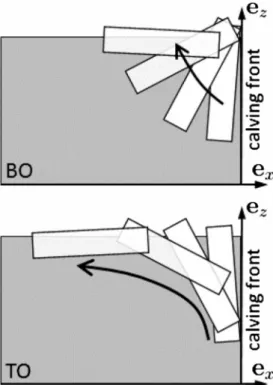Figure 3. For BO calving events, hydrodynamic forces push the upper right iceberg tip against the calving front