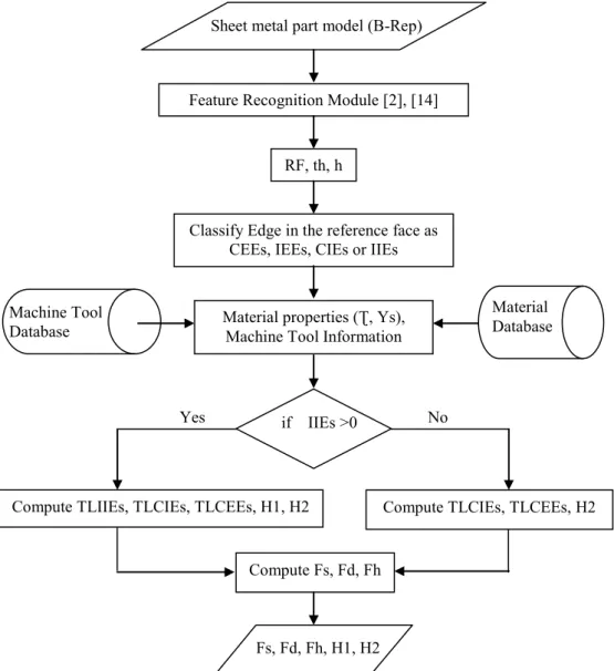 Fig. 4. Flowchart for extraction of process parameters from sheet metal part model 