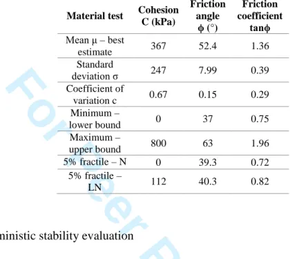 Table 4. Material test data statistics for friction and cohesion at the dam-foundation interface