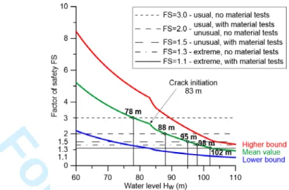 Figure 6. Maximum allowable water level according to deterministic CDA (2007) dam safety guidelines