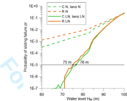 Figure 7. Fragility curves comparing unbounded N-PDF and LN-PDF, variables (C, tan ϕ ) or R, computed  with MC; and H w  according to probabilistic analysis for a target failure probability p f * = 10 -5 