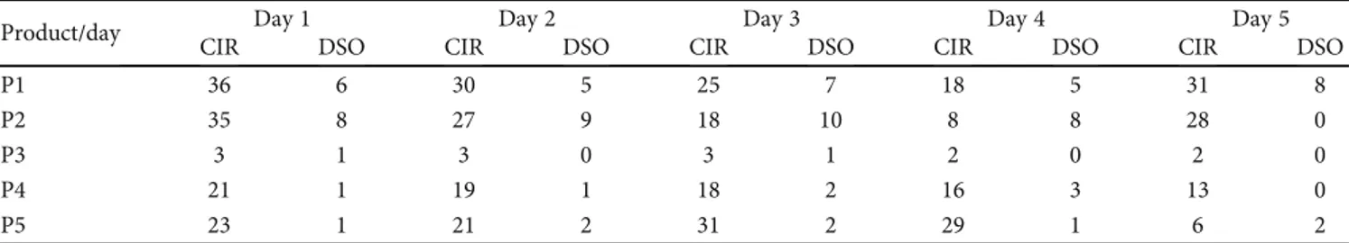 Table 10: Current inventory records and daily sell out data collected from DS2.