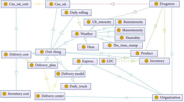 Figure 5: The domain ontology model.