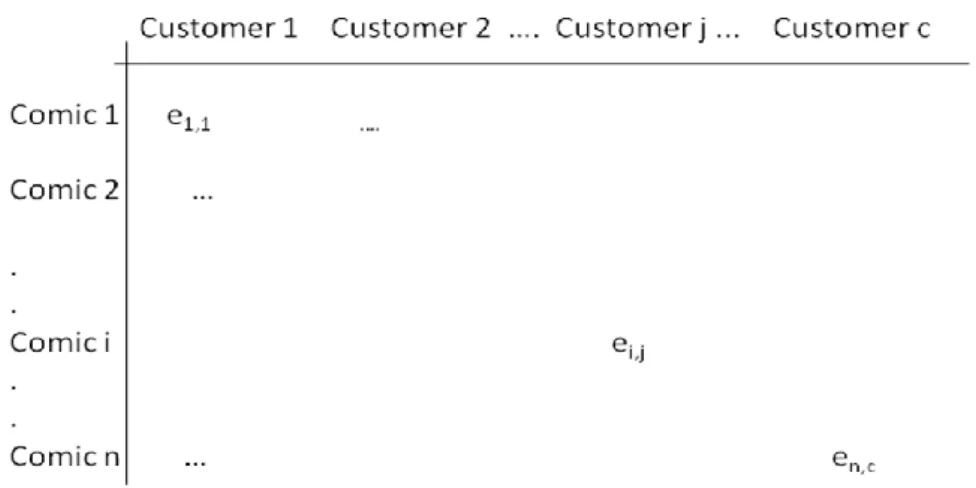 Figure 3. Illustration of the overall ratings of comics by customers  