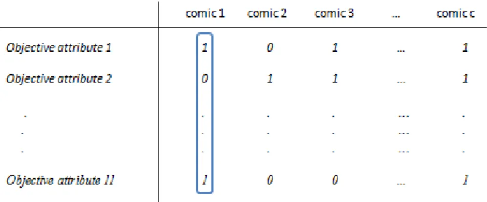 Figure 5. Dummy coding of the objective attributes- Matrix showing the absence or presence of Paul’s  relevant objective attributes in the favourite comics 
