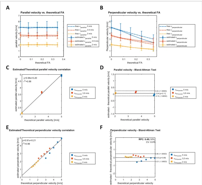 Figure 4. Numerical simulation results of the application of 3D ETI to estimate shear wave velocities parallel and perpendicular  to the ﬁbers media