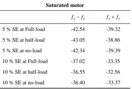 Table 2. Amplitude of side-band components around fundamental harmonic for 5% and 10%