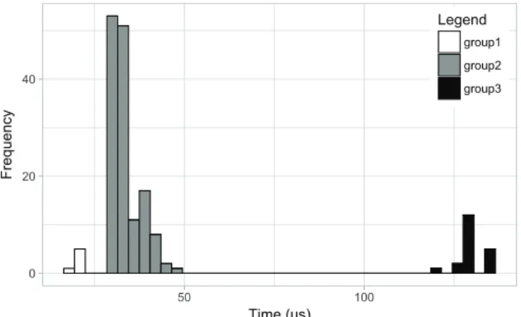 Figure 4 shows the SSE differences considering several number of groups. This image clearly shows the biggest gap between some groups, but since we are assuming that the data has gaps, we are not using one as the optimal number.