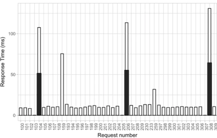 Table II: Grouping results relating the caching with the slow executions groups