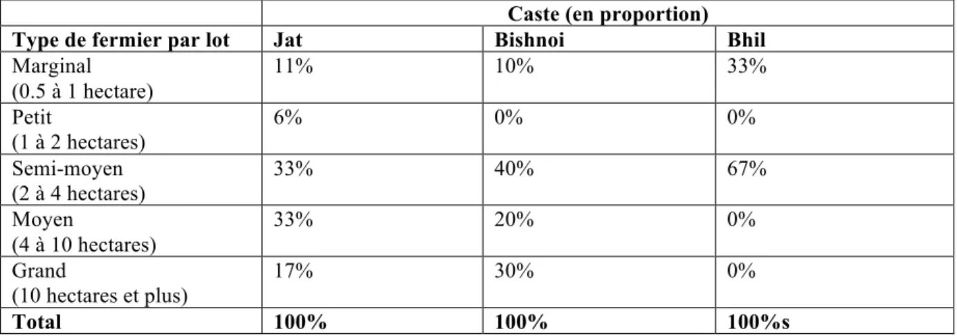 Tableau 3.5 : Proportions des propriétés à Givas par catégories et par caste  Caste (en proportion) 