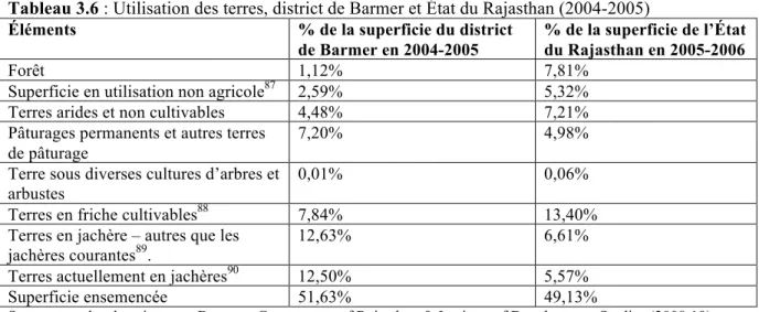 Tableau 3.6 : Utilisation des terres, district de Barmer et État du Rajasthan (2004-2005) 