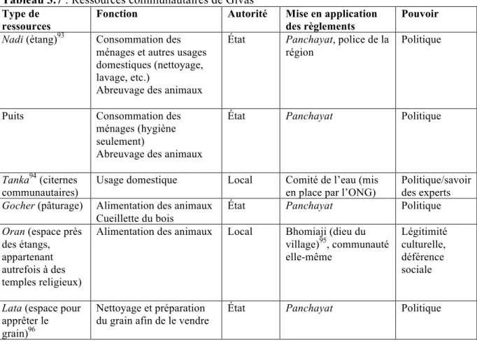 Tableau 3.7 : Ressources communautaires de Givas 92 Type de 