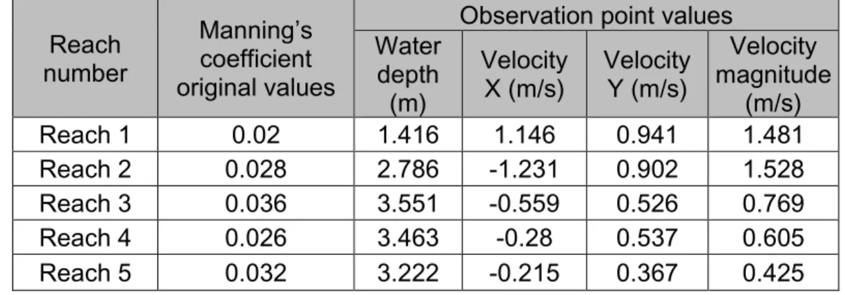 Table 1 Original values of the Manning coefficient and observation values 592  Reach  number  Manning’s coefficient  original values 
