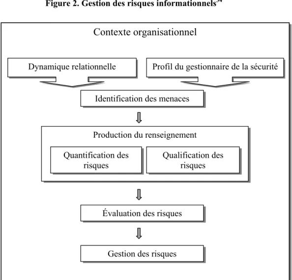 Figure 2. Gestion des risques informationnels 34