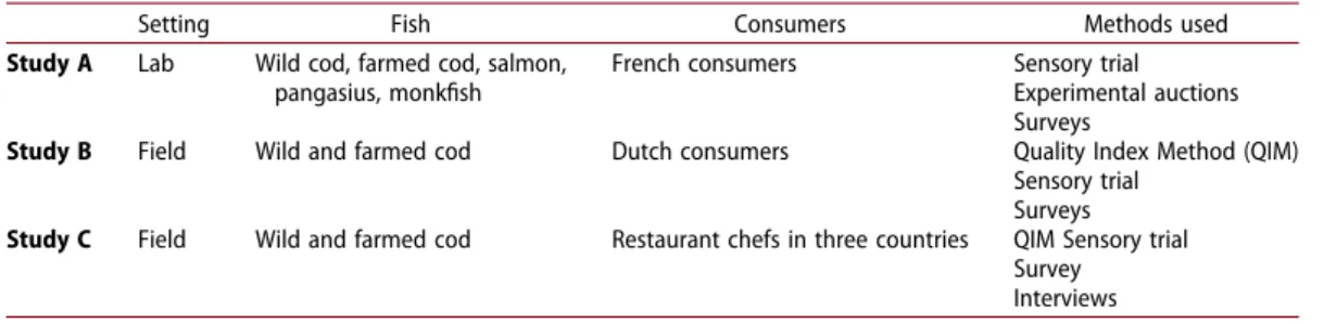 Table 1. Main characteristics of the three studies considered.