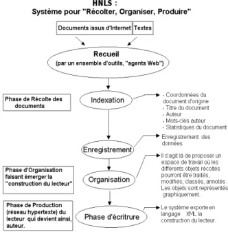 Figure 1 : Processus de lecture/écriture dans le système  HNLS 