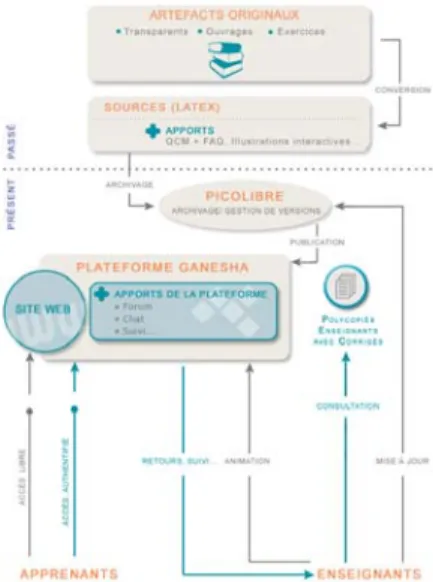 Figure 7 – Schéma global du dispositif