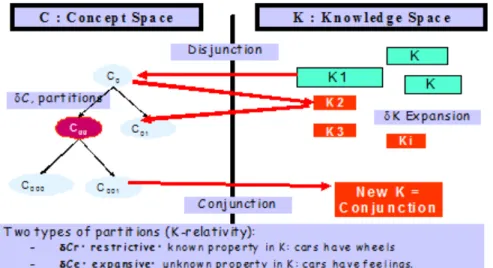 Figure 1.   C-K design process and its operators. 