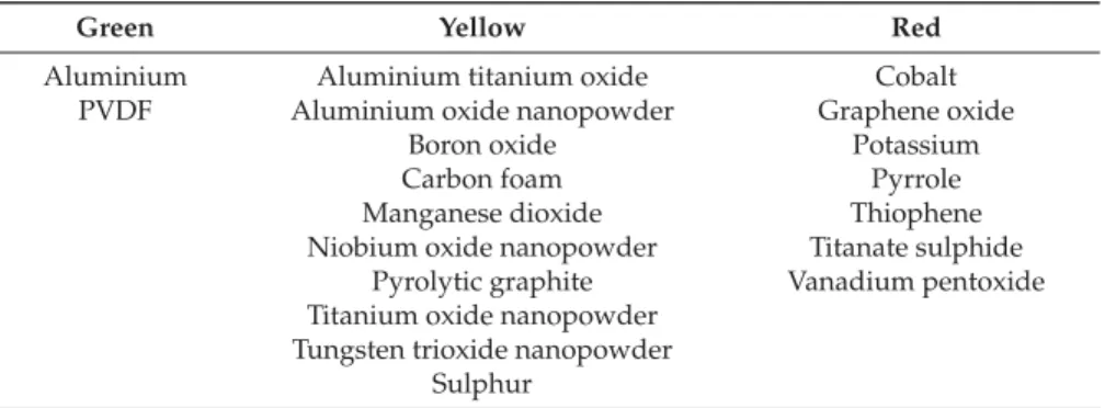 Table A1. Exposure risks and hazards rating of materials.