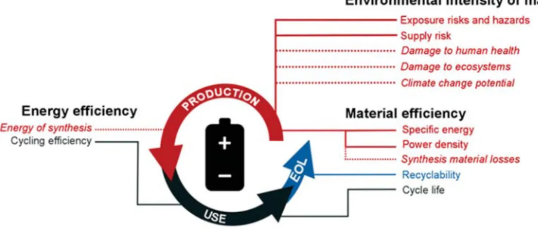Figure 1. Lifecycle aspects of a stationary rechargeable battery. Solid lines denote intrinsic aspects of the material itself