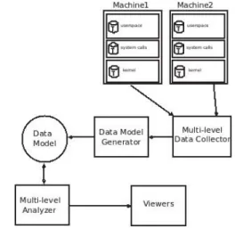Figure 1 shows the overall architecture of our proposed approach for understanding the causes of performance  degra-dation using a multi-level trace-based analysis technique