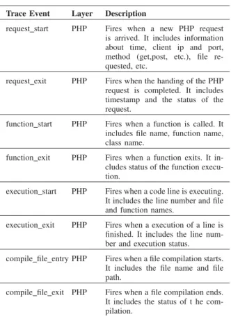 TABLE I PHP TRACING EVENTS