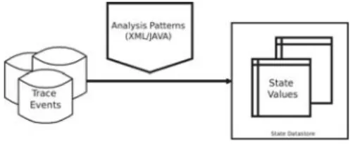 Fig. 2. Analysis converts a part of trace data to high level abstract data