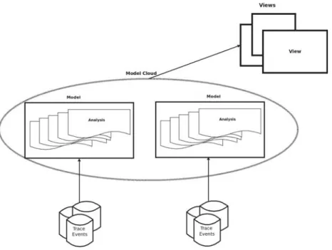 Fig. 3. Trace events to Analysis to Model to Model Cloud