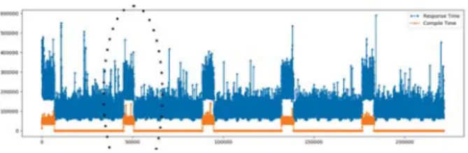 Fig. 10. Response time and compile time for our slow web server
