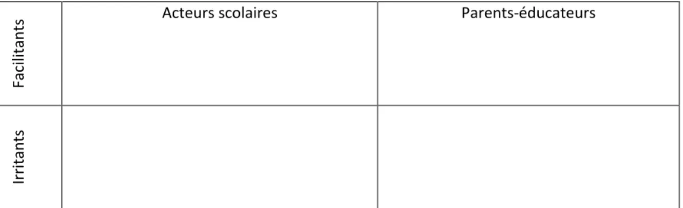 Figure  1.  La  grille  de  présentation  des  facteurs  irritants  et  facilitants  de  la  situation  de  gouvernance  de  l’apprentissage  en  famille  au  Québec,  selon  les  points  de  vue  des  acteurs  scolaires et des parents-éducateurs 