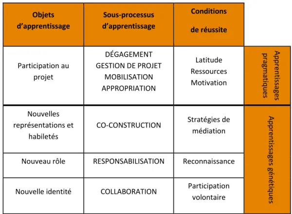 Fig. 3. Les principales composantes du processus d’apprentissage démocratique conjoint 