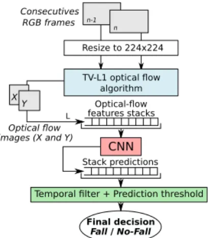 Fig. 1. Solution overview from the input (RGB frames) to the output (final decision Fall / No-Fall)