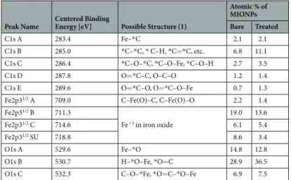 Table 1.  Deconvolutions of high-resolution spectra and their respective atomic % (source of BE obtained by  comparison to ref