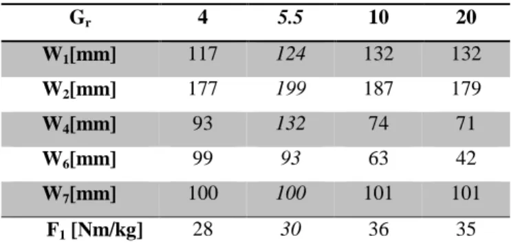 Figure 3: G r =10, couple au coût optimisé (F 2 ). 