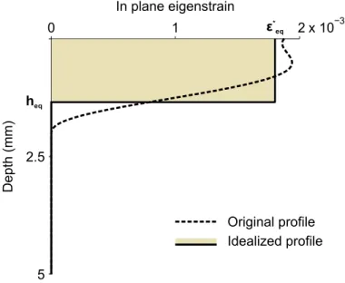 Figure 3: Fictitious eigenstrain profile and idealized profile with equivalent resulting eigenstrain and first eigenstrain moment