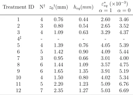 Table 3: Parameters for the reconstruction of eigenstrain profiles on 10 mm thick plates and characteristics of idealized loadings