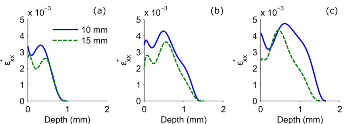 Figure 4: Eigenstrain profiles reconstructed from residual stress measurements of Villalva- Villalva-Braga (2011) on 10 and 15 millimeter thick plates that were free to deform during peening.