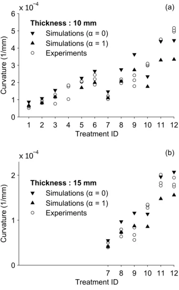 Figure 5: Experimental and simulated curvatures for (a) 10 mm thick and (b) 15 mm thick samples peen formed by Villalva-Braga (2011)