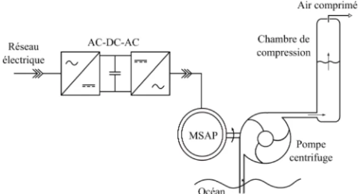 Fig. 2. Chaîne de conversion électro-pneumatique