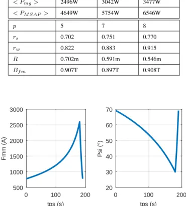 Tableau 3. Grandeurs électriques pour différents échauffements avec n c = 2 Paramètre Valeur