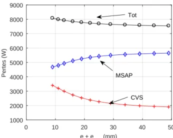 Fig. 9. Influence du convertisseur sur l’optimisation de la géométrie de la machine 0 20 40 60 e + e mg  (mm)1000120014001600180020002200Pertes cu (W)