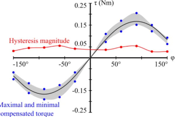 Fig. 11: Experimental results for the static balancing proto- proto-type. The minimal and maximal compensated torques are shown for various pendulum angles.