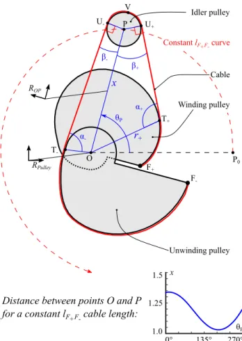 Fig. 4: Geometry of the serial cable routing for antagonistic noncircular pulleys
